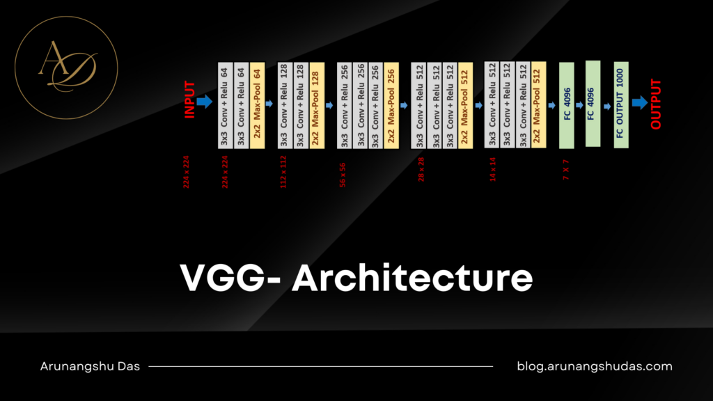 VGG- Architecture