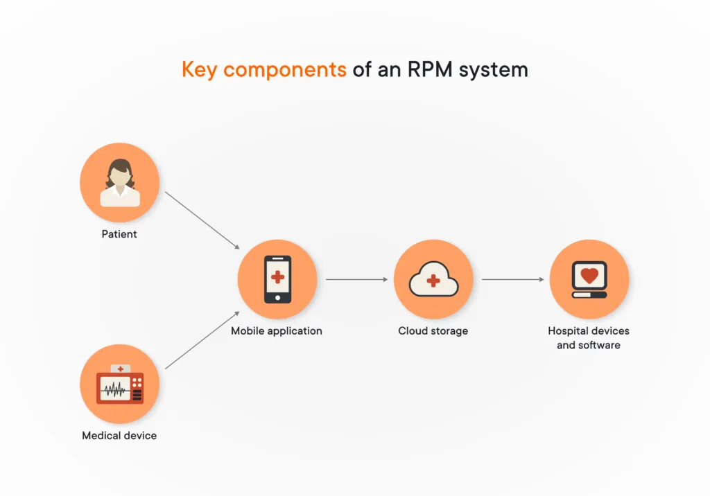 Key-components-of-an-RPM-system
